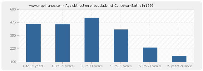 Age distribution of population of Condé-sur-Sarthe in 1999
