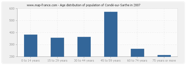 Age distribution of population of Condé-sur-Sarthe in 2007