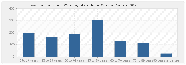 Women age distribution of Condé-sur-Sarthe in 2007