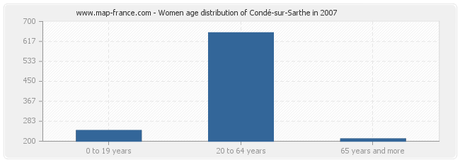 Women age distribution of Condé-sur-Sarthe in 2007