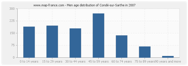 Men age distribution of Condé-sur-Sarthe in 2007