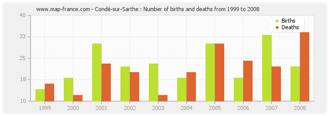 Condé-sur-Sarthe : Number of births and deaths from 1999 to 2008