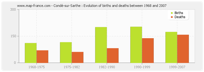 Condé-sur-Sarthe : Evolution of births and deaths between 1968 and 2007