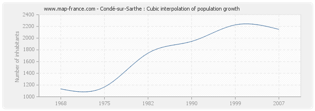 Condé-sur-Sarthe : Cubic interpolation of population growth