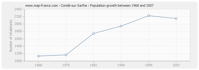 Population Condé-sur-Sarthe