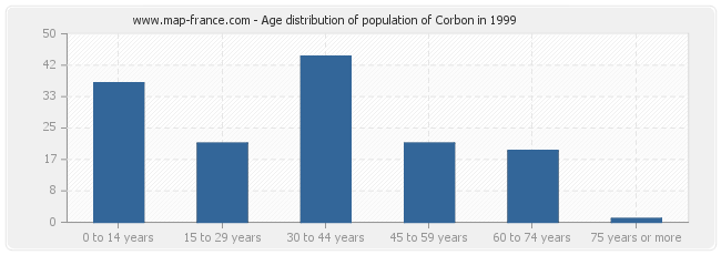 Age distribution of population of Corbon in 1999
