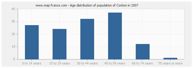Age distribution of population of Corbon in 2007