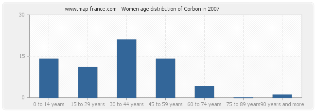 Women age distribution of Corbon in 2007