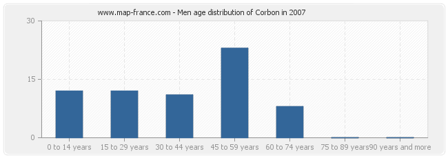 Men age distribution of Corbon in 2007