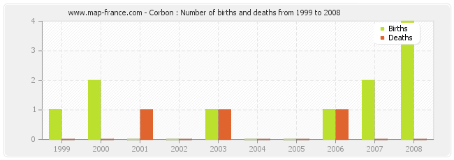 Corbon : Number of births and deaths from 1999 to 2008