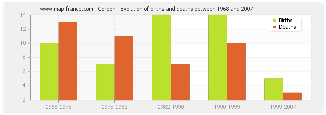 Corbon : Evolution of births and deaths between 1968 and 2007