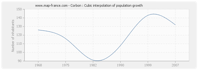 Corbon : Cubic interpolation of population growth