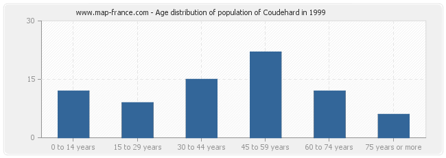Age distribution of population of Coudehard in 1999
