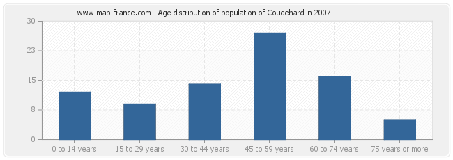 Age distribution of population of Coudehard in 2007