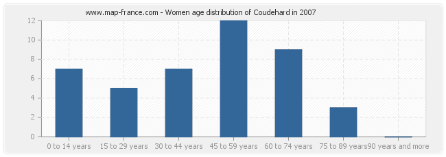 Women age distribution of Coudehard in 2007