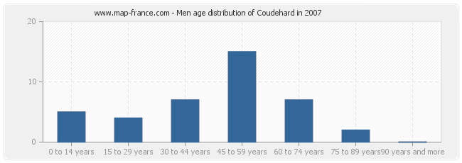 Men age distribution of Coudehard in 2007
