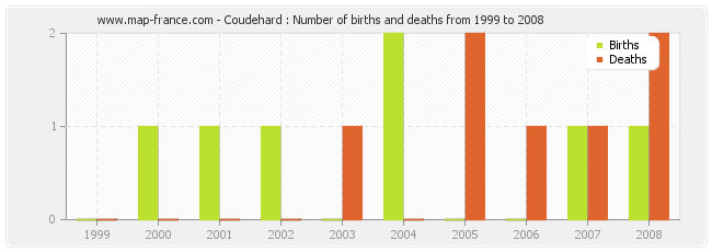 Coudehard : Number of births and deaths from 1999 to 2008