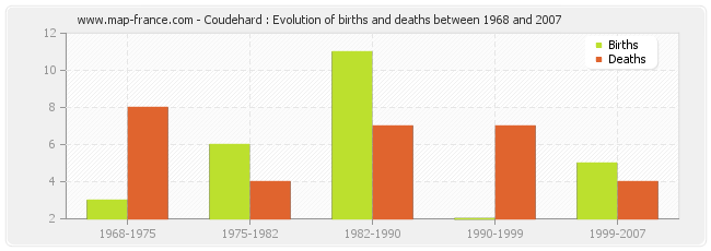 Coudehard : Evolution of births and deaths between 1968 and 2007
