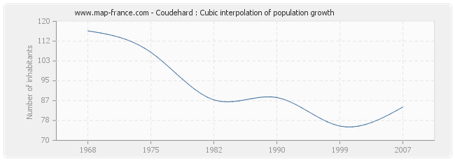 Coudehard : Cubic interpolation of population growth