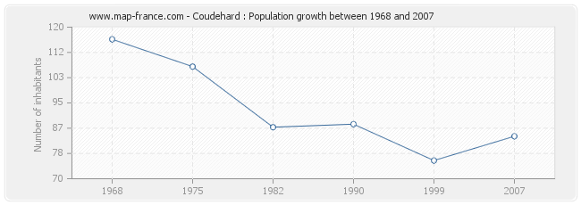Population Coudehard