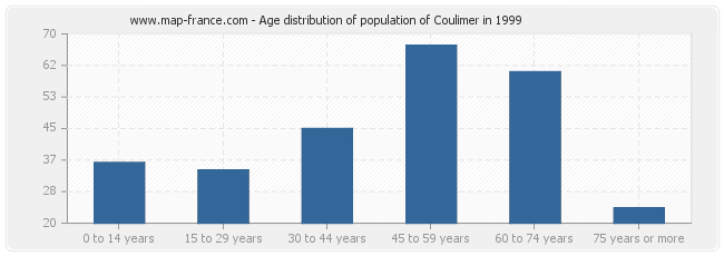 Age distribution of population of Coulimer in 1999