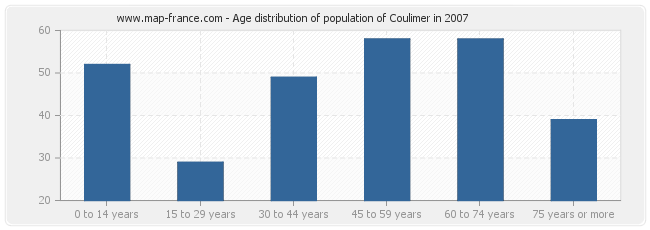 Age distribution of population of Coulimer in 2007