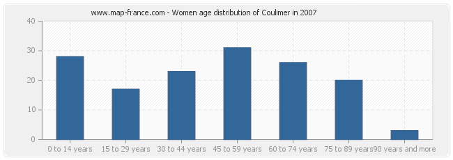 Women age distribution of Coulimer in 2007