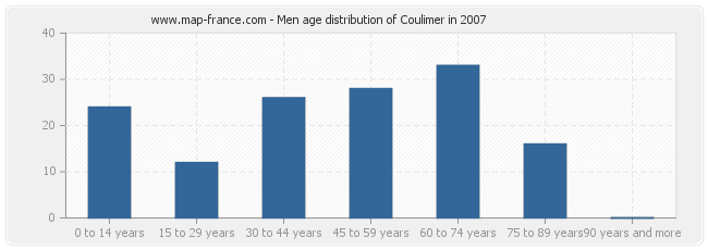 Men age distribution of Coulimer in 2007