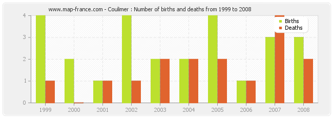 Coulimer : Number of births and deaths from 1999 to 2008
