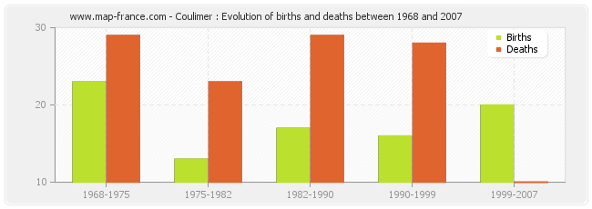 Coulimer : Evolution of births and deaths between 1968 and 2007