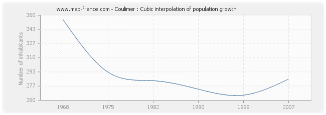 Coulimer : Cubic interpolation of population growth