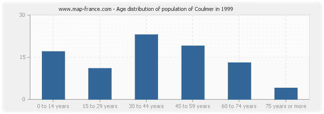 Age distribution of population of Coulmer in 1999