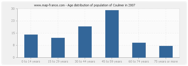 Age distribution of population of Coulmer in 2007