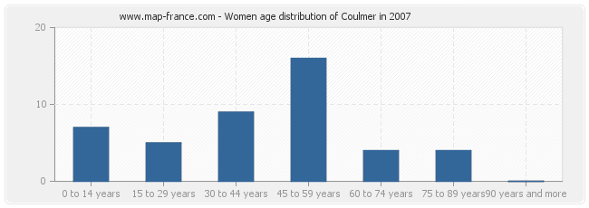 Women age distribution of Coulmer in 2007