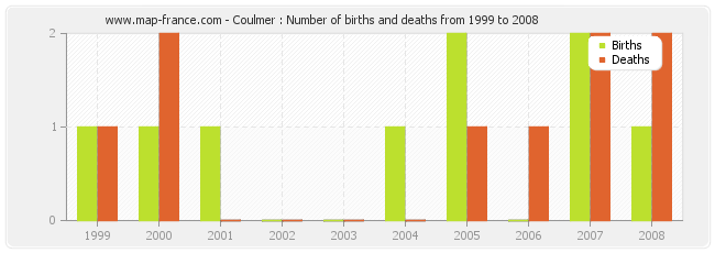 Coulmer : Number of births and deaths from 1999 to 2008
