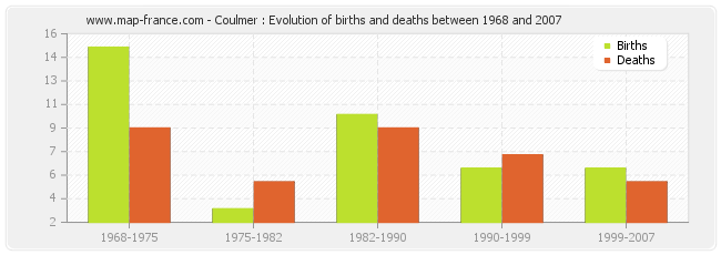 Coulmer : Evolution of births and deaths between 1968 and 2007
