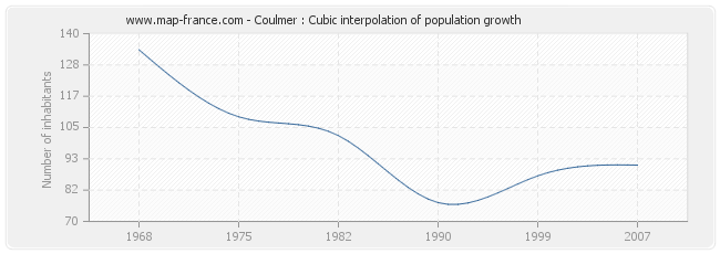 Coulmer : Cubic interpolation of population growth