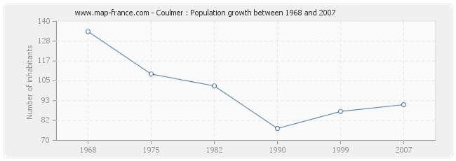 Population Coulmer