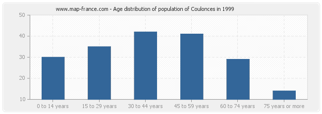 Age distribution of population of Coulonces in 1999