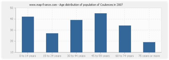 Age distribution of population of Coulonces in 2007