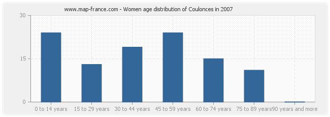 Women age distribution of Coulonces in 2007