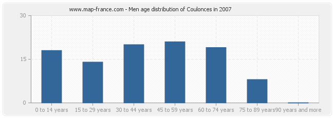 Men age distribution of Coulonces in 2007