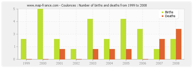 Coulonces : Number of births and deaths from 1999 to 2008