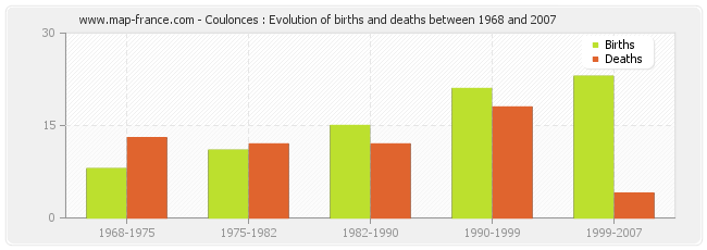 Coulonces : Evolution of births and deaths between 1968 and 2007