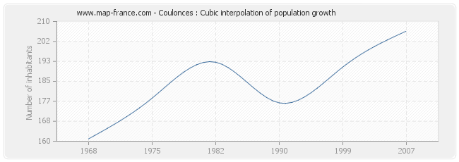 Coulonces : Cubic interpolation of population growth