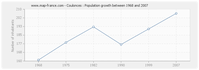 Population Coulonces