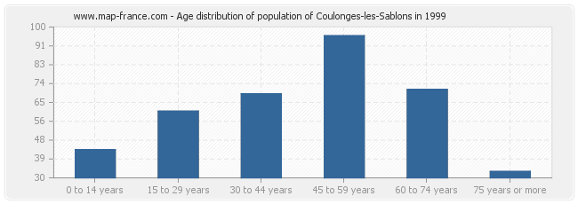 Age distribution of population of Coulonges-les-Sablons in 1999