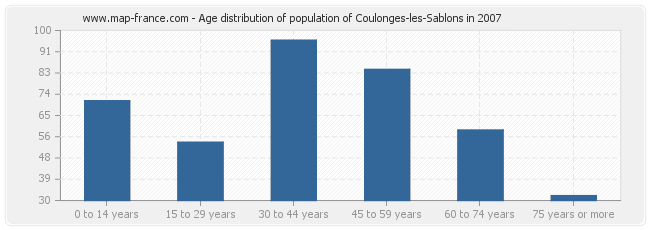 Age distribution of population of Coulonges-les-Sablons in 2007