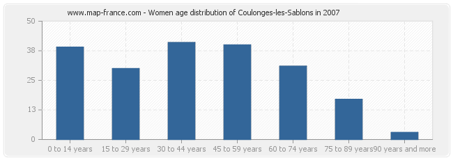 Women age distribution of Coulonges-les-Sablons in 2007