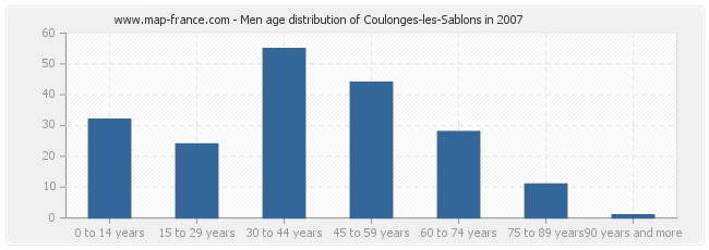Men age distribution of Coulonges-les-Sablons in 2007